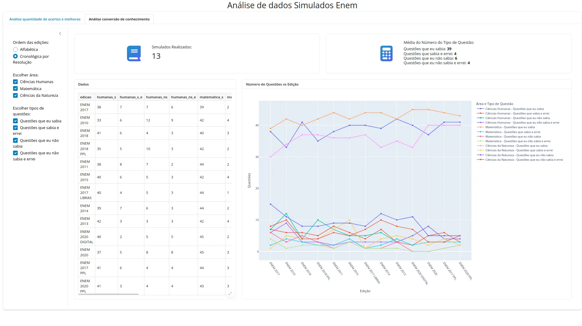 Chart comparing known and guessed answers per subject