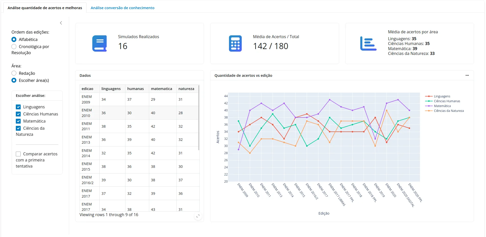 Chart with scores across all subjects
