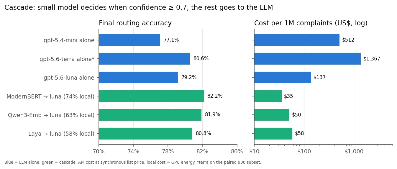 Bar charts of accuracy and cost per 1M complaints: three GPT models alone versus three cascades that send only doubtful cases to gpt-5.6-luna