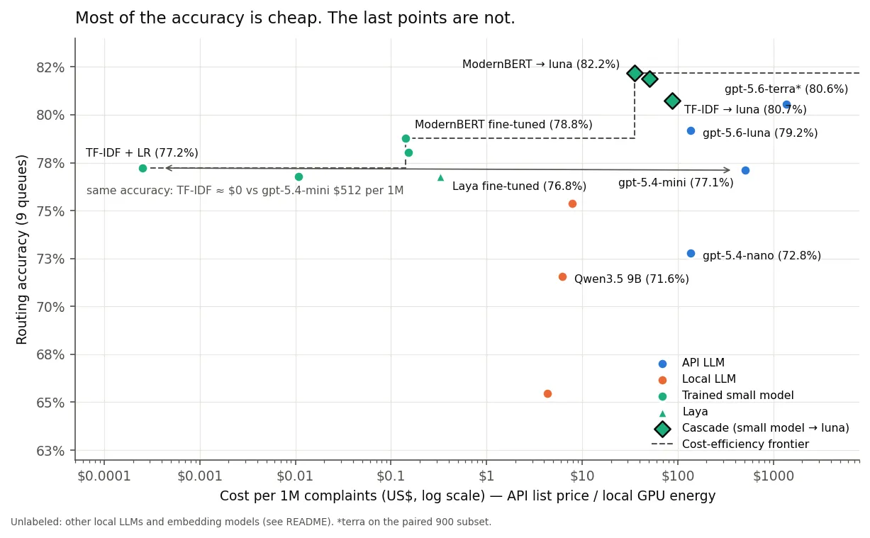 Scatter plot of cost per million decisions versus accuracy for each system